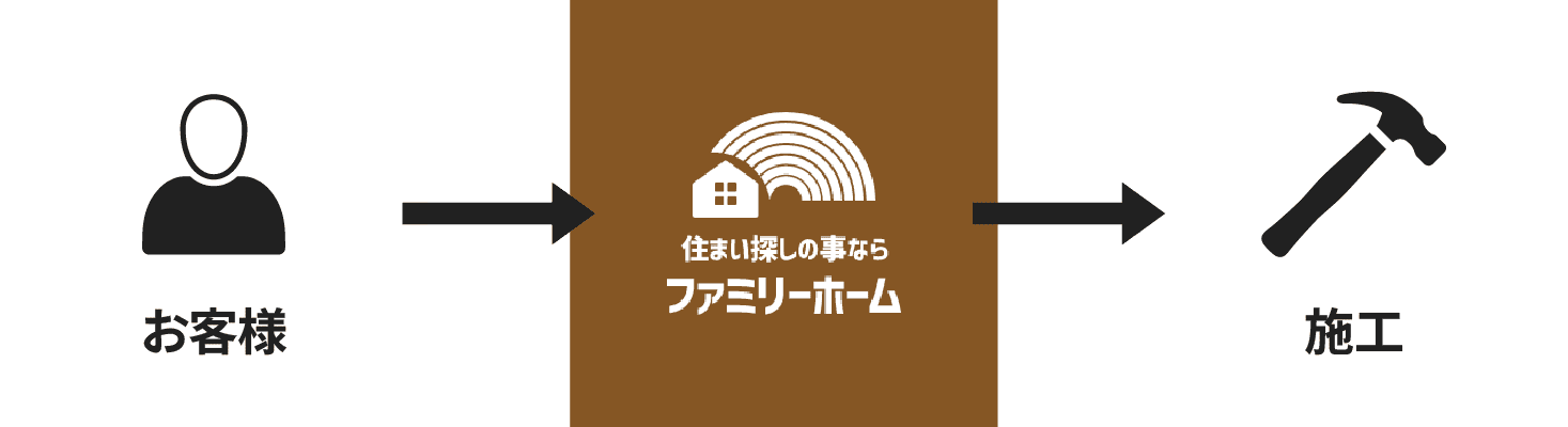 マージンの発生しない発注フロー